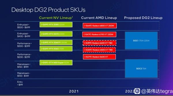 Графический процессор Intel DG2 Arc Alchemist сможет конкурировать с GeForce RTX 3070 и Radeon RX 6700XT