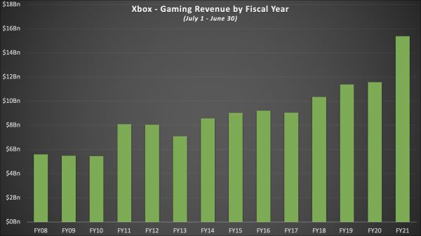 Новый рекорд: Прошлый год оказался лучшим в истории Xbox с точки зрения выручки